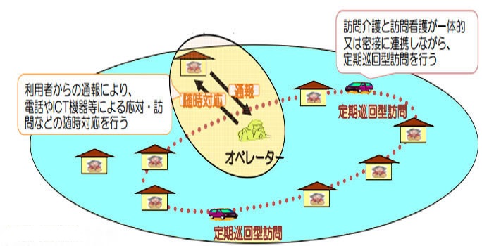 高齢者の定期巡回・随時対応型訪問介護看護の図