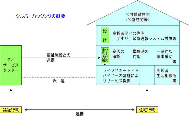老人、障害、高齢者、生活保護、シルバーハウジングの全体図