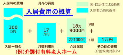 介護付有料老人ホームの費用の概略図
