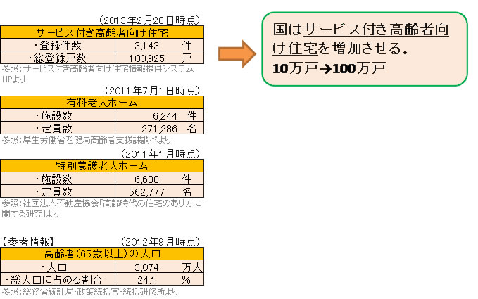 老人、障害、高齢者、生活保護、サービス付き高齢者向け住宅の説明図現状の数と将来推移の説明