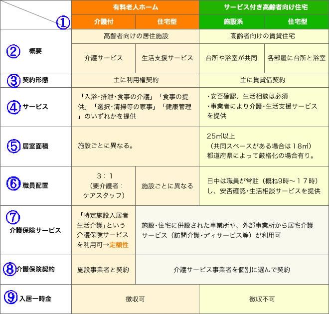 老人、障害、高齢者、生活保護、サービス付き高齢者向け住宅と有料老人ホームの違い