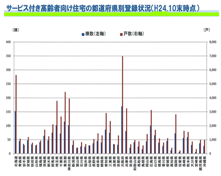 都道府県別の登録数と戸数表