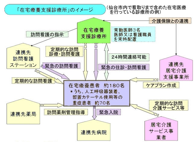 老人、障害、高齢者、生活保護、高齢者の在宅療養支援診療所の全体図