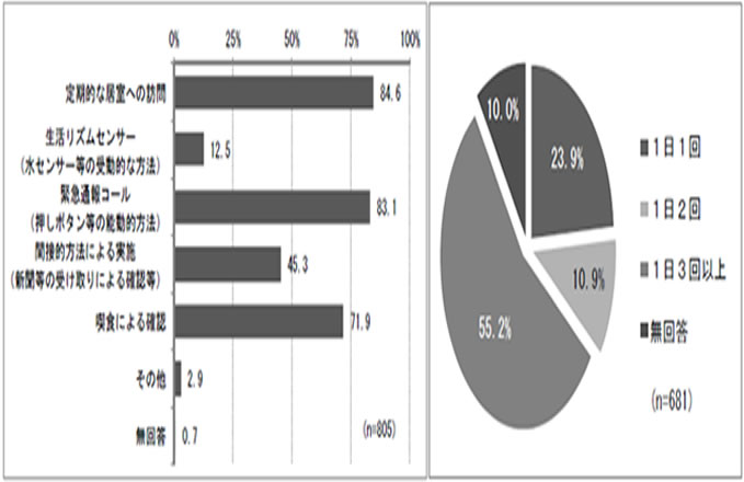 老人、障害、高齢者、生活保護、高齢者の安否確認サービス（状況把握・見守り）の図