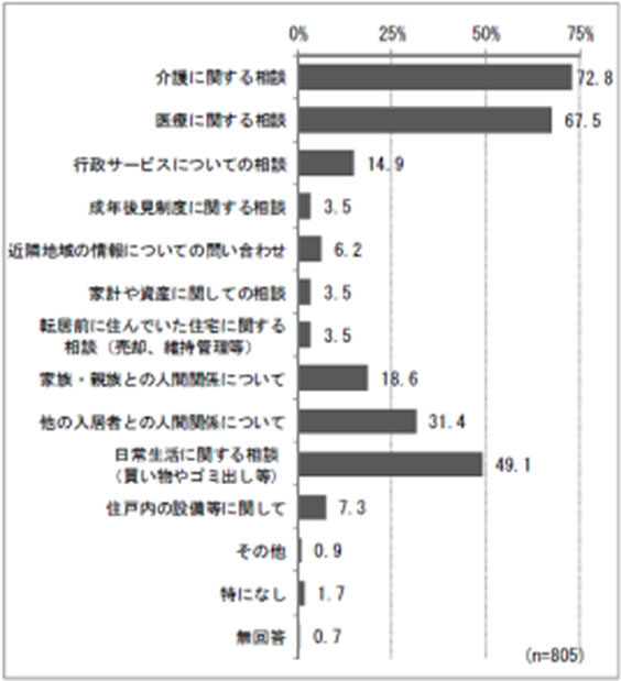 老人、障害、高齢者、生活保護、高齢者の介護に関する相談の図