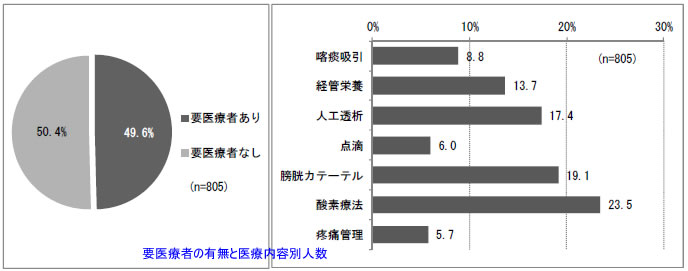 老人、障害、高齢者、生活保護、高齢者の要医療者の有無と医療内容別人数の図