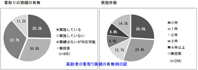 老人、障害、高齢者、生活保護、高齢者の看取り実績の有無例の図
