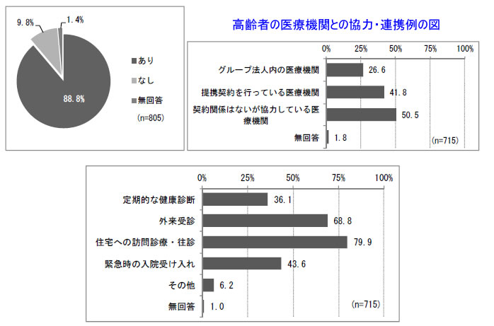 老人、障害、高齢者、生活保護、高齢者の医療機関との協力・連携例の図
