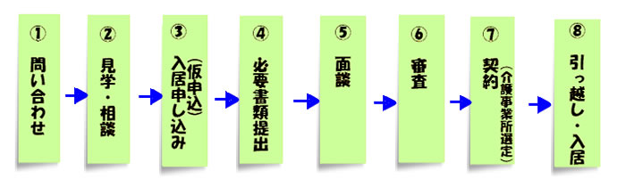 老人、障害、高齢者、生活保護、高齢者のサービス付き高齢者向け住宅に入居するまでの流れのイメージの概略図
